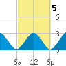 Bass River tide chart for Sunday, October 5, 2025