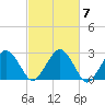 Bass River tide chart for Tuesday, October 7, 2025