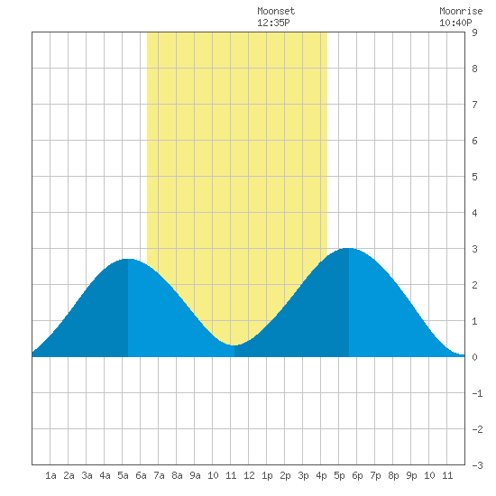 Bass River tide chart for Tuesday, November 11, 2025