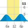 Bass River tide chart for Tuesday, November 11, 2025