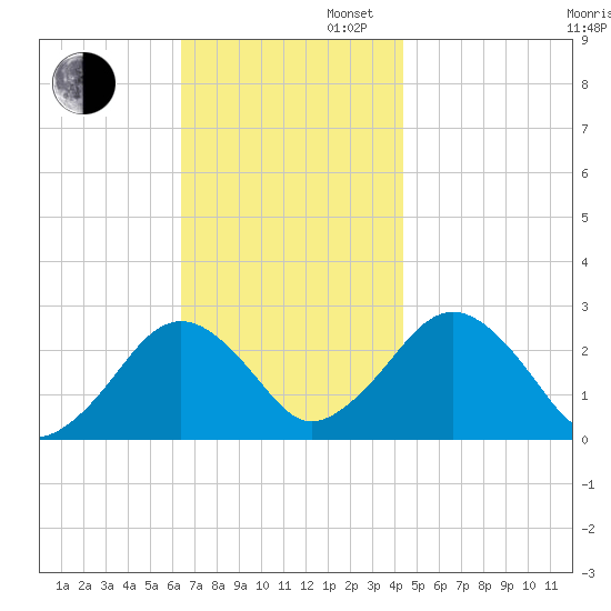 Bass River tide chart for Wednesday, November 12, 2025