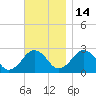 Bass River tide chart for Friday, November 14, 2025