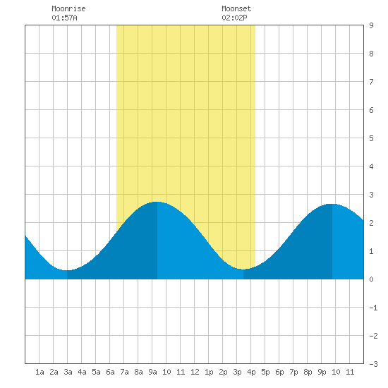 Bass River tide chart for Saturday, November 15, 2025