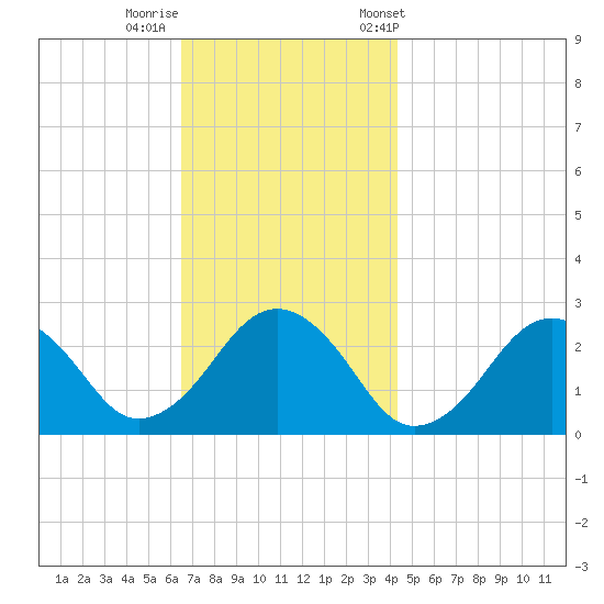 Bass River tide chart for Monday, November 17, 2025