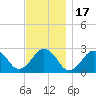 Bass River tide chart for Monday, November 17, 2025