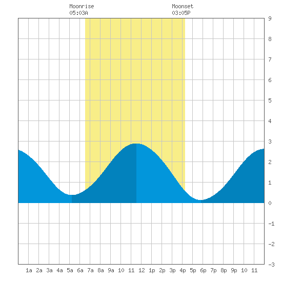 Bass River tide chart for Tuesday, November 18, 2025
