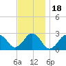 Bass River tide chart for Tuesday, November 18, 2025