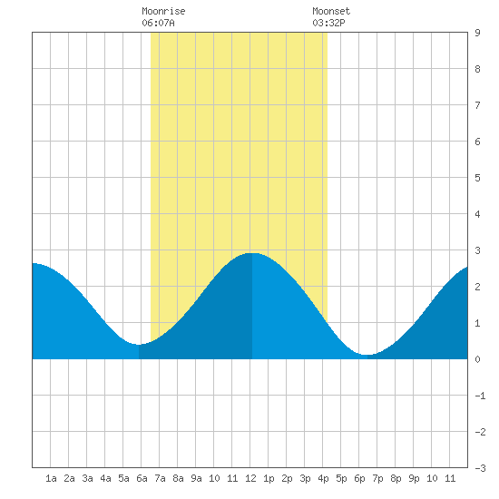 Bass River tide chart for Wednesday, November 19, 2025