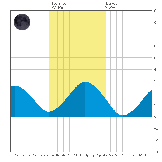 Bass River tide chart for Thursday, November 20, 2025