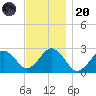 Bass River tide chart for Thursday, November 20, 2025