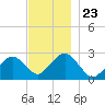 Bass River tide chart for Sunday, November 23, 2025
