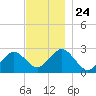 Bass River tide chart for Monday, November 24, 2025