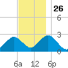 Bass River tide chart for Wednesday, November 26, 2025