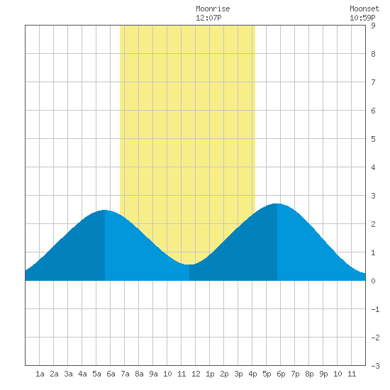 Bass River tide chart for Thursday, November 27, 2025