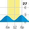 Bass River tide chart for Thursday, November 27, 2025