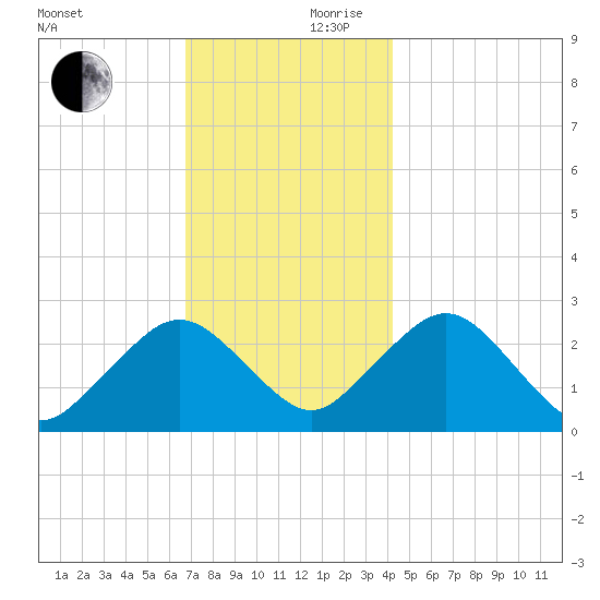 Bass River tide chart for Friday, November 28, 2025