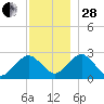 Bass River tide chart for Friday, November 28, 2025