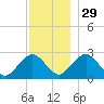 Bass River tide chart for Saturday, November 29, 2025