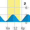 Bass River tide chart for Sunday, November 2, 2025
