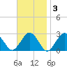Bass River tide chart for Monday, November 3, 2025