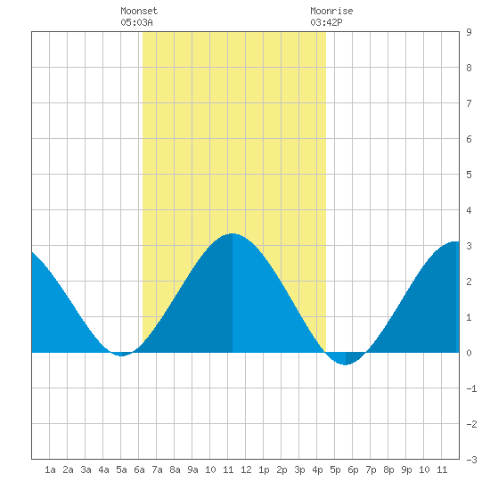Bass River tide chart for Tuesday, November 4, 2025