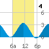 Bass River tide chart for Tuesday, November 4, 2025