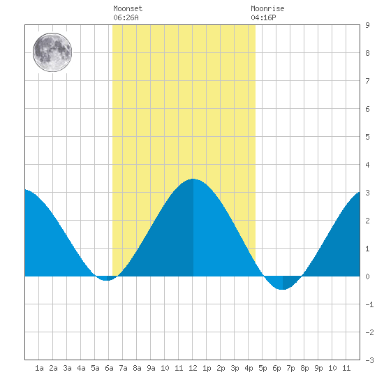 Bass River tide chart for Wednesday, November 5, 2025