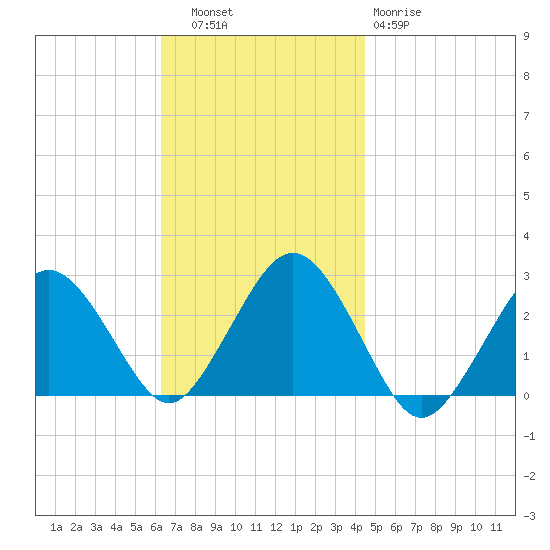 Bass River tide chart for Thursday, November 6, 2025