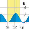Bass River tide chart for Thursday, November 6, 2025