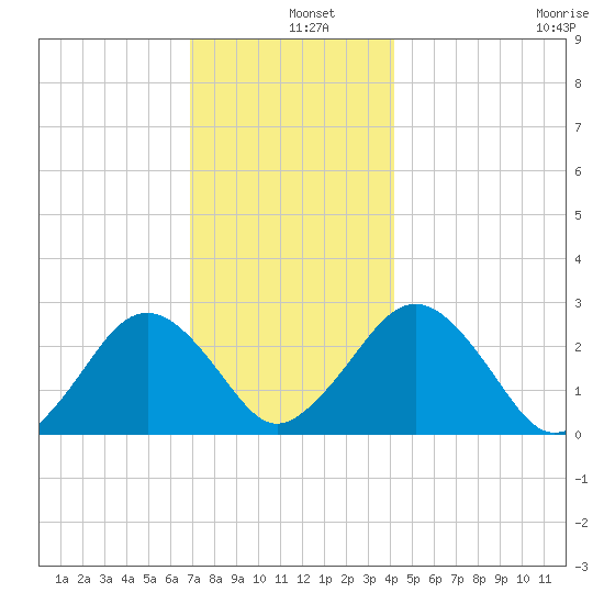 Bass River tide chart for Wednesday, December 10, 2025