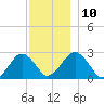 Bass River tide chart for Wednesday, December 10, 2025