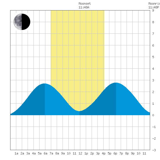 Bass River tide chart for Thursday, December 11, 2025