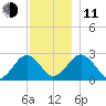 Bass River tide chart for Thursday, December 11, 2025
