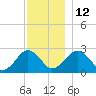 Bass River tide chart for Friday, December 12, 2025