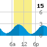 Bass River tide chart for Monday, December 15, 2025