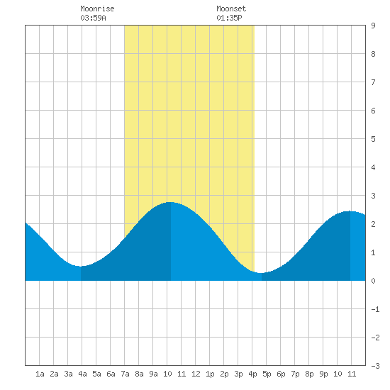 Bass River tide chart for Tuesday, December 16, 2025