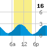 Bass River tide chart for Tuesday, December 16, 2025