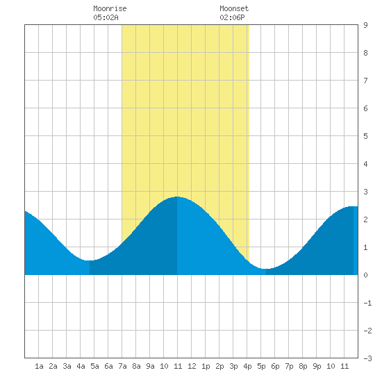 Bass River tide chart for Wednesday, December 17, 2025