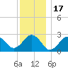 Bass River tide chart for Wednesday, December 17, 2025