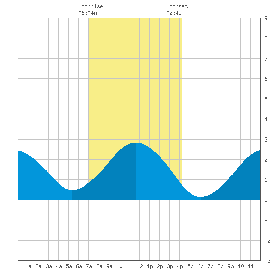 Bass River tide chart for Thursday, December 18, 2025