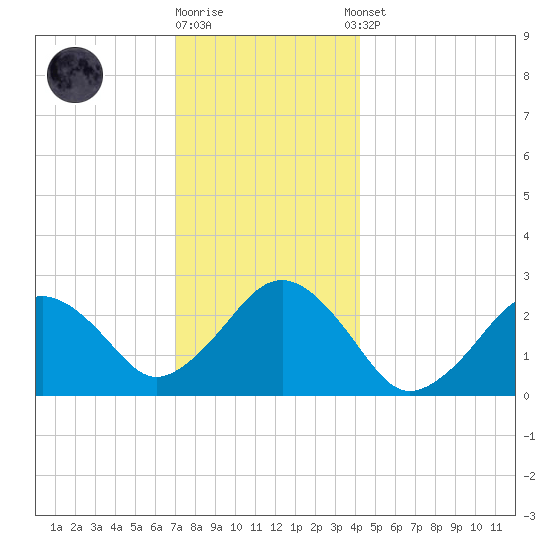 Bass River tide chart for Friday, December 19, 2025