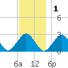 Bass River tide chart for Monday, December 1, 2025