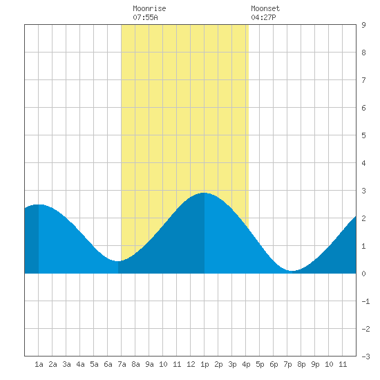 Bass River tide chart for Saturday, December 20, 2025