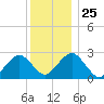 Bass River tide chart for Thursday, December 25, 2025