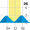 Bass River tide chart for Friday, December 26, 2025