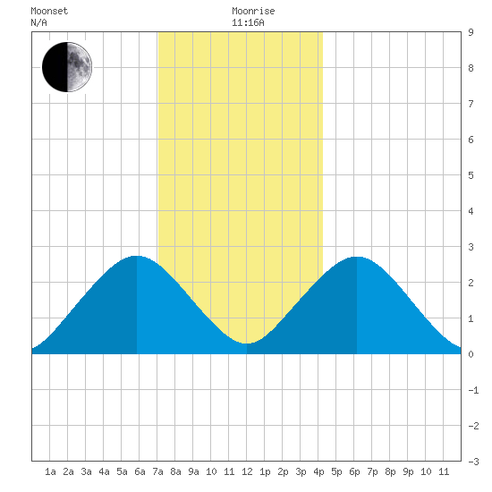 Bass River tide chart for Saturday, December 27, 2025