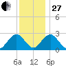 Bass River tide chart for Saturday, December 27, 2025