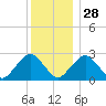 Bass River tide chart for Sunday, December 28, 2025