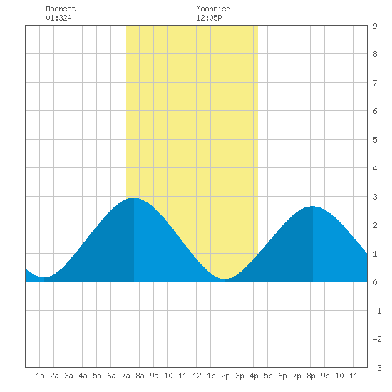 Bass River tide chart for Monday, December 29, 2025