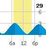 Bass River tide chart for Monday, December 29, 2025